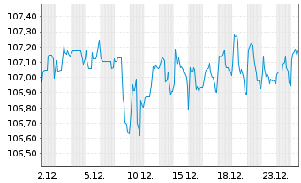 Chart AngloGold Ashanti Holdings PLC DL-Nts. 2010(10/40) - 1 Monat