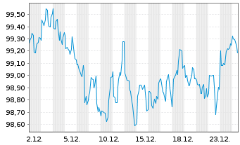 Chart Anheuser-Busch InBev Fin. Inc. DL-Nts. 2016(16/36) - 1 Month