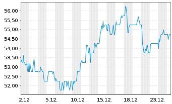 Chart Anheuser-Busch InBev N.V./S.A. ADR - 1 Monat