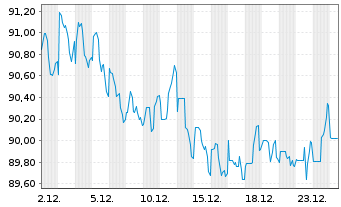 Chart Anheuser-Busch InBev Fin. Inc. DL-Nts. 2014(14/44) - 1 Month