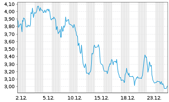 Chart Annovis Bio Inc. - 1 Month