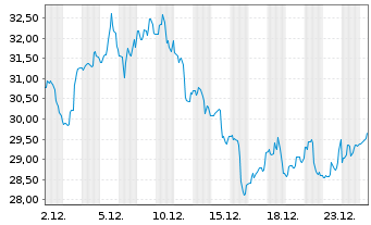 Chart Antero Resources Corp. - 1 Monat