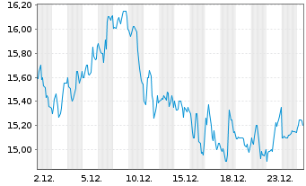 Chart Antero Midstream Corp. - 1 Monat