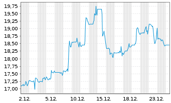Chart Anterix Inc. - 1 Monat