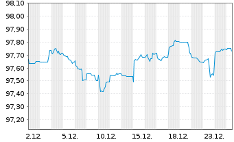 Chart Apache Corp. DL-Notes 2018(18/28) - 1 Monat