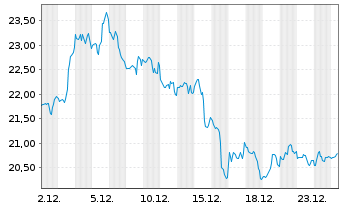 Chart APA Corp. - 1 Monat