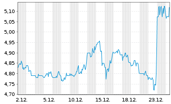 Chart Apartment Inv. & Managem. Co. - 1 Monat