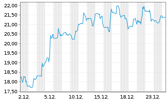 Chart Apellis Pharmaceuticals Inc. - 1 Monat