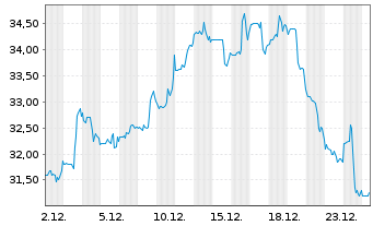 Chart Apogee Enterprises Inc. - 1 Monat