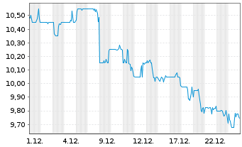 Chart MidCap Financial Invest. Corp. - 1 Monat