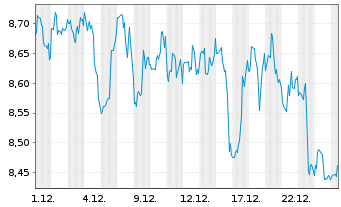 Chart Apollo Commercial Real Est.Fi. - 1 Monat