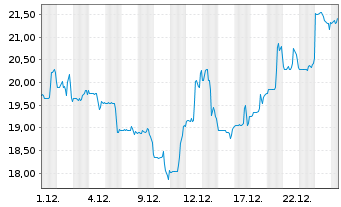 Chart Astrana Health Inc. - 1 Monat