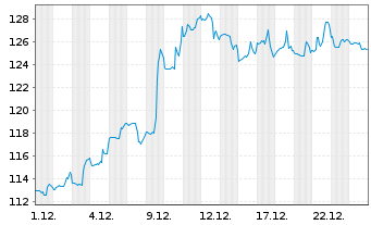 Chart Apollo Global Management(New.) - 1 Month