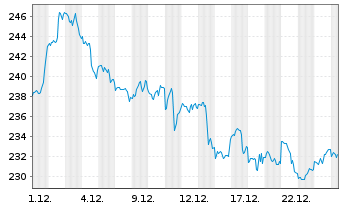 Chart Apple Inc. - 1 Monat