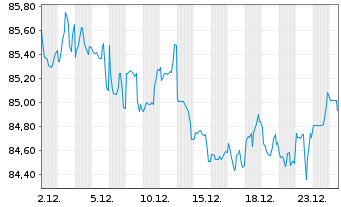 Chart Apple Inc. DL-Notes 2013(13/43) - 1 Monat