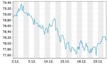 Chart Apple Inc. DL-Notes 2015(15/45) - 1 Month