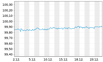 Chart Apple Inc. DL-Notes 2016(16/26) - 1 Monat