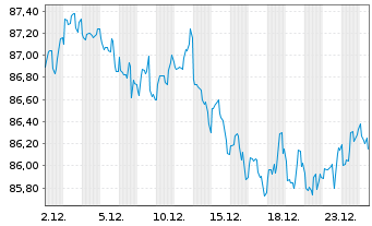 Chart Apple Inc. DL-Notes 2017(17/47) - 1 Month