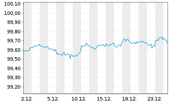 Chart Apple Inc. DL-Notes 2017(17/27) - 1 Monat