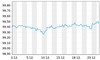 Chart Apple Inc. DL-Notes 2017(17/27) - 1 Monat