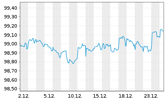 Chart Apple Inc. DL-Notes 2017(17/27) - 1 Month