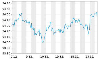 Chart Apple Inc. DL-Notes 2019(19/29) - 1 Month