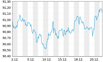 Chart Apple Inc. DL-Notes 2020(20/30) - 1 Monat