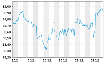 Chart Apple Inc. DL-Notes 2020(20/30) - 1 Month