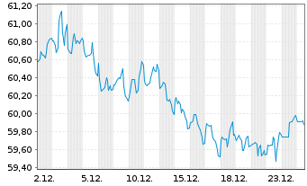 Chart Apple Inc. DL-Notes 2020(20/50) - 1 Monat