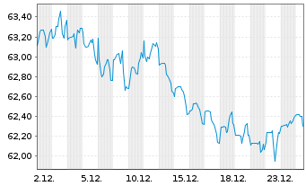 Chart Apple Inc. DL-Notes 2021(21/51) - 1 Month