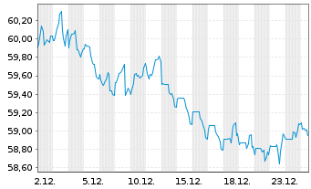 Chart Apple Inc. DL-Notes 2021(21/61) - 1 Month
