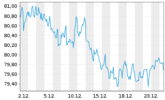 Chart Apple Inc. DL-Notes 2022(22/52) - 1 Month