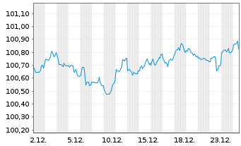 Chart Apple Inc. DL-Notes 2023(23/28) - 1 Monat
