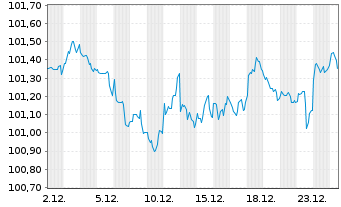 Chart Apple Inc. DL-Notes 2023(23/30) - 1 Monat
