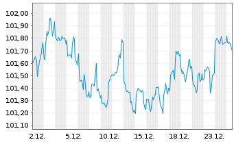 Chart Apple Inc. DL-Notes 2023(23/33) - 1 Monat