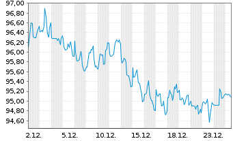 Chart Apple Inc. DL-Notes 2023(23/53) - 1 Monat