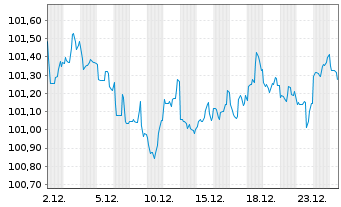 Chart Apple Inc. DL-Notes 2025(25/30) - 1 Month