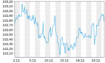 Chart Apple Inc. DL-Notes 2025(25/35) - 1 Month