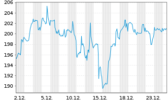 Chart AppFolio Inc. Class A - 1 Monat