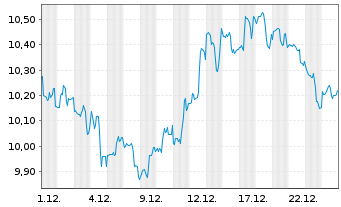 Chart Apple Hospitality REIT Inc. - 1 Monat
