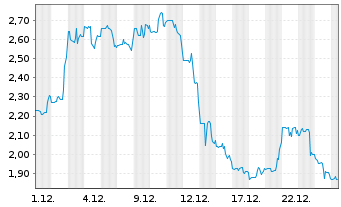 Chart Applied DNA Sciences Inc. Sh.New 5/2025 DL -,001 - 1 Monat
