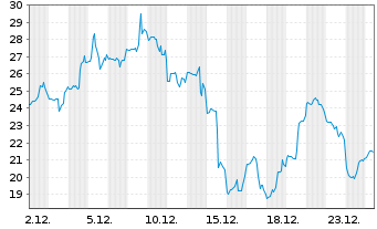 Chart Applied Digital Corp. - 1 Monat