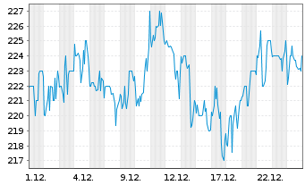Chart Applied Industrial Techs Inc. - 1 Month