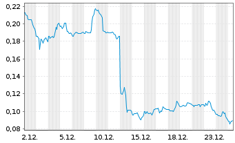 Chart Applied Therapeutics Inc. - 1 Monat