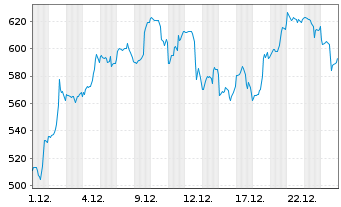Chart Applovin Corp. Cl.A - 1 Monat