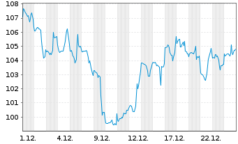 Chart Aptargroup Inc. - 1 Monat