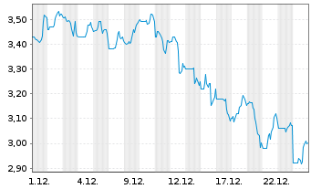 Chart Apyx Medical Corp. - 1 Month
