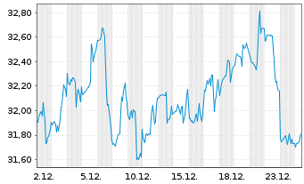 Chart Aramark - 1 Monat