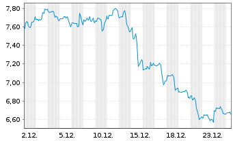 Chart Arbor Realty Trust Inc. - 1 Monat