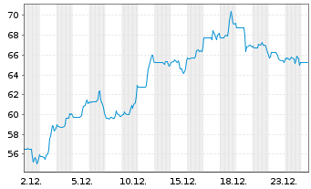 Chart ArcBest Corp. - 1 Monat